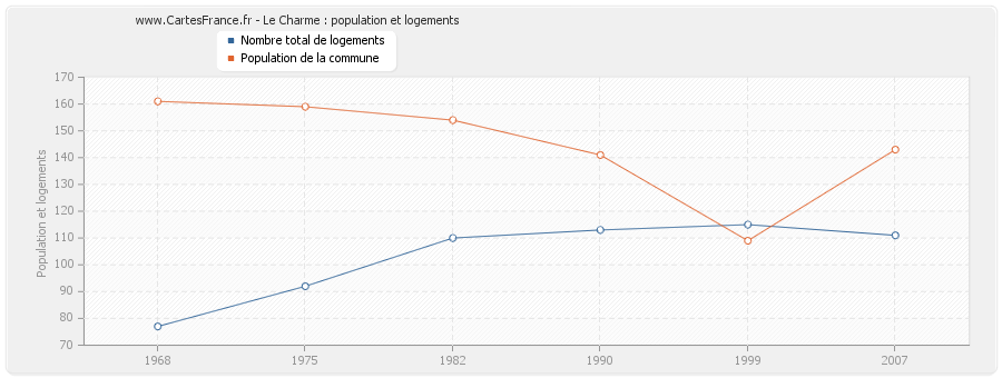 Le Charme : population et logements